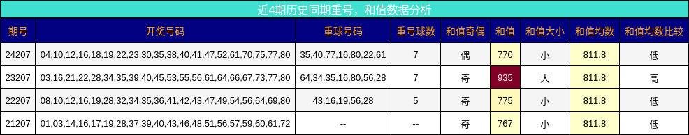 重号分析，和值分析