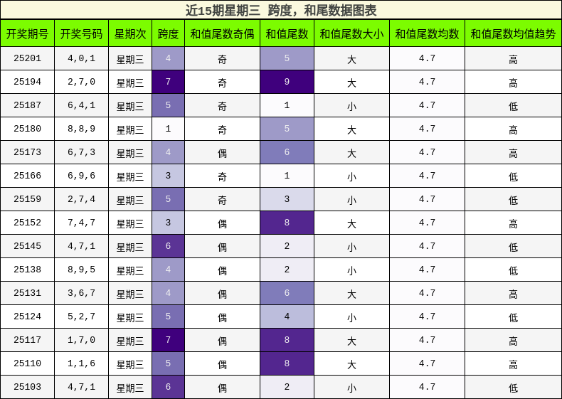 跨度分析，和尾分析