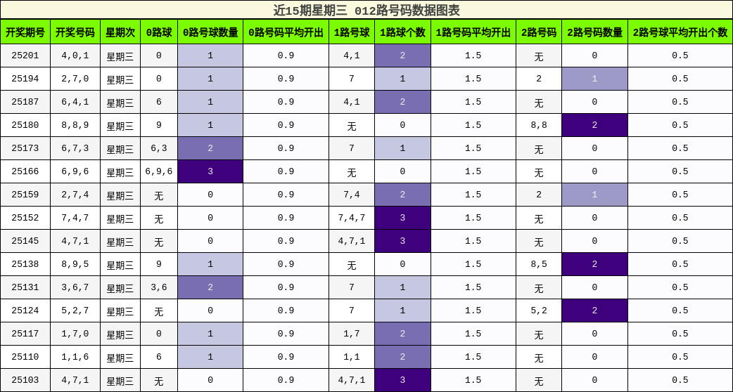 012路号码分析