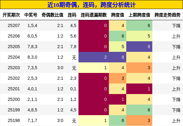 奇偶分析，连码分析，跨度分析