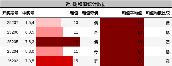 和值分析