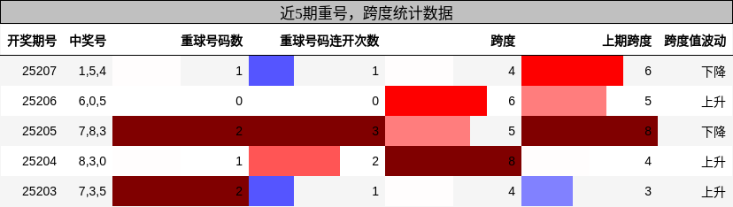 重号分析，跨度分析