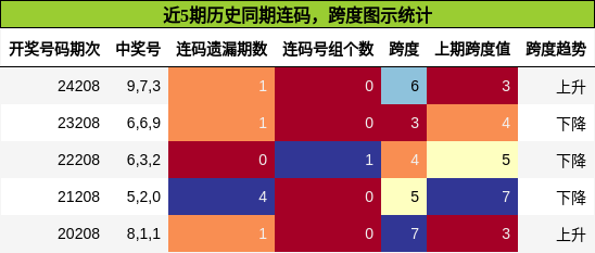 连码分析，跨度分析