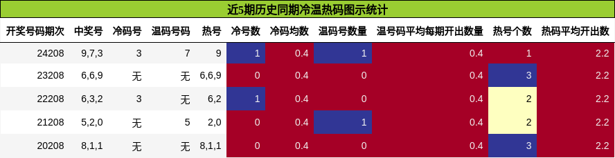 冷温热码分析
