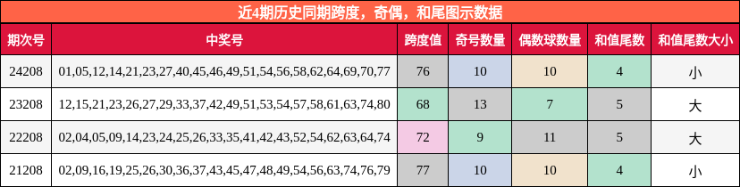 跨度分析，奇偶分析，和尾分析