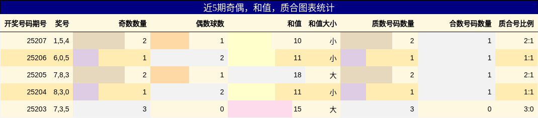 奇偶分析，和值分析，质合分析