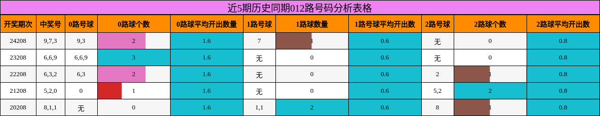012路号码分析