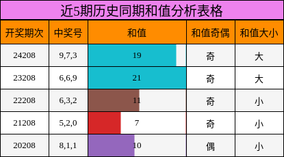 和值分析