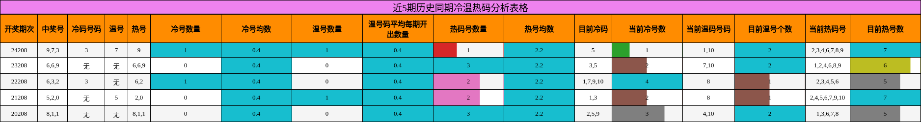 冷温热码分析