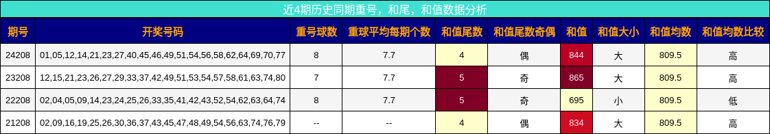 重号分析，和尾分析，和值分析