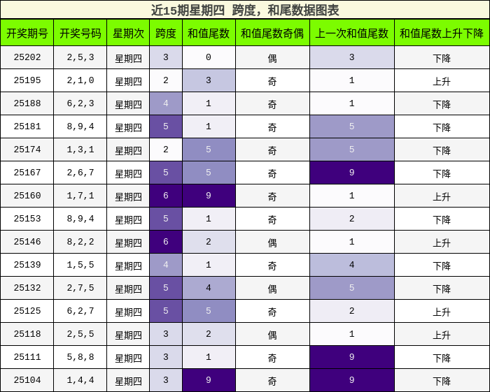 跨度分析，和尾分析