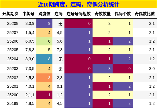 跨度分析，连码分析，奇偶分析