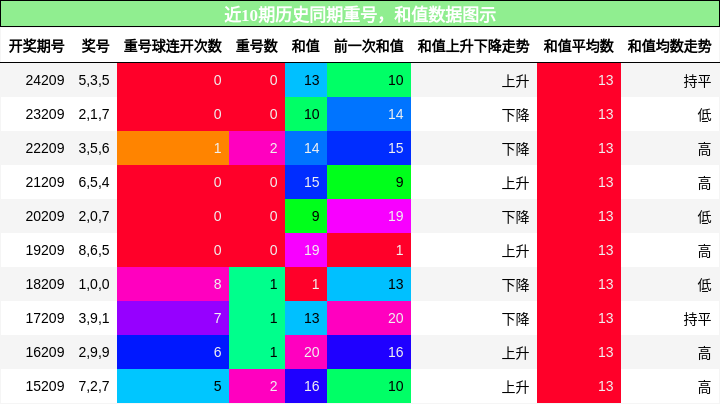 重号分析，和值分析