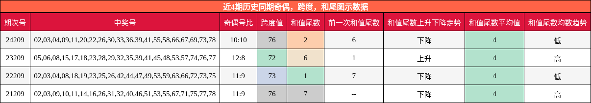 奇偶分析，跨度分析，和尾分析
