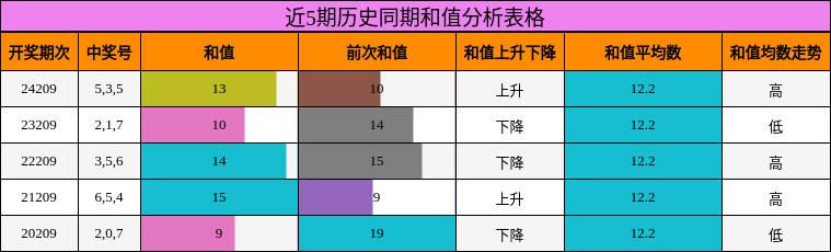 和值分析