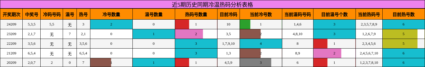 冷温热码分析