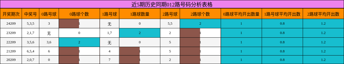 012路号码分析