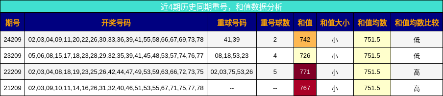 重号分析，和值分析