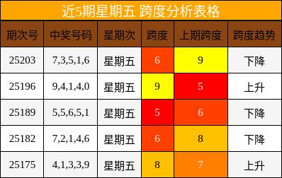 跨度分析