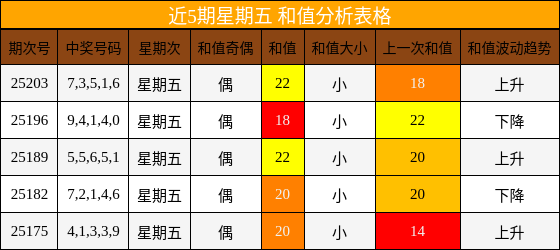 和值分析