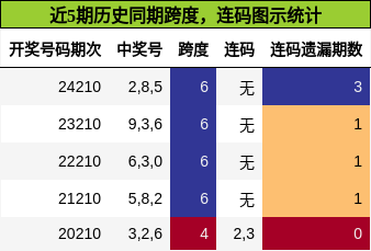 跨度分析，连码分析