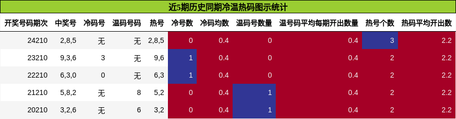 冷温热码分析