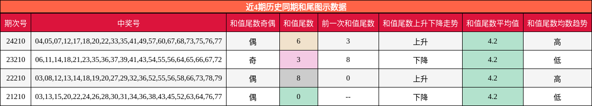 和尾分析