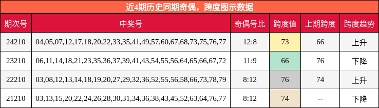 奇偶分析，跨度分析