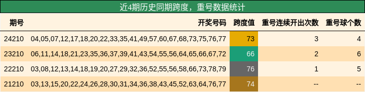 跨度分析，重号分析
