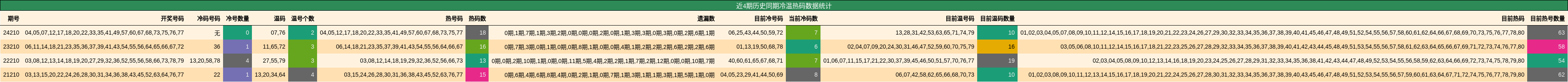 冷温热码分析
