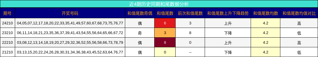和尾分析