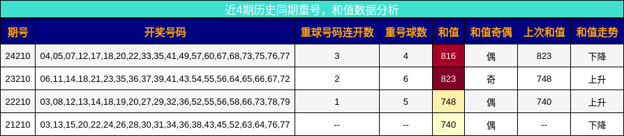 重号分析，和值分析