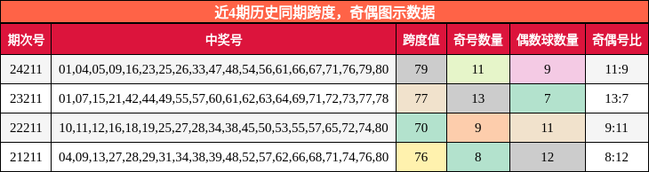 跨度分析，奇偶分析