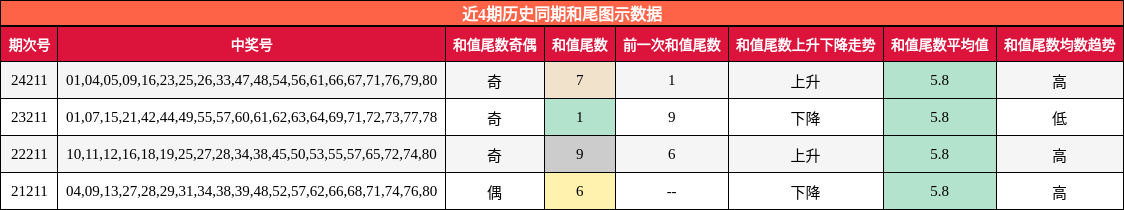 和尾分析