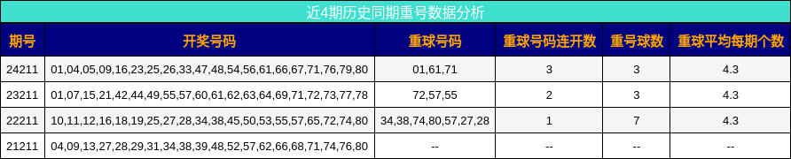 重号分析