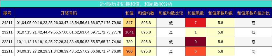 和值分析，和尾分析
