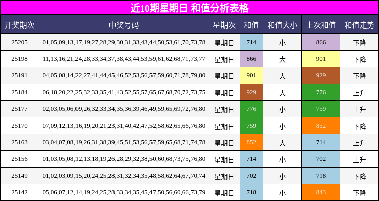 和值分析
