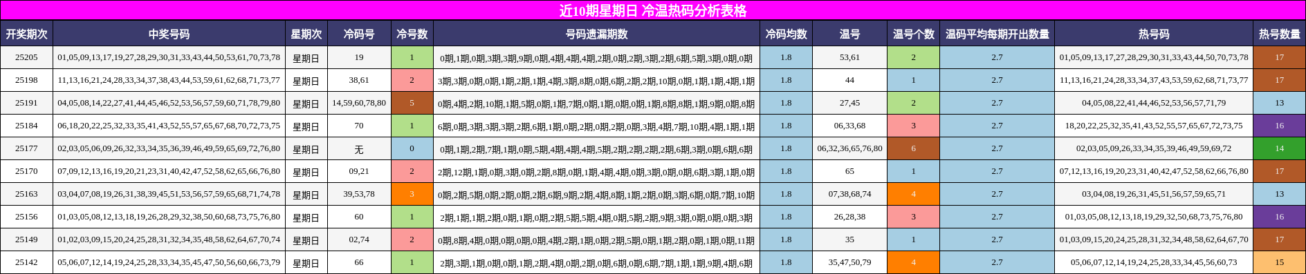 冷温热码分析