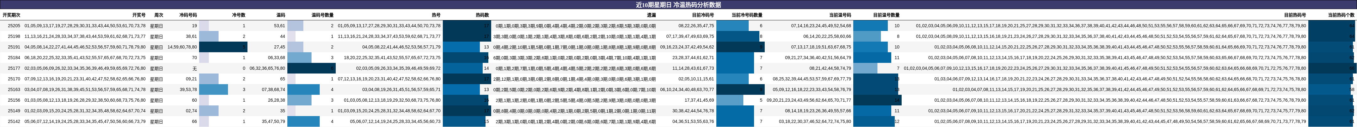 冷温热码分析
