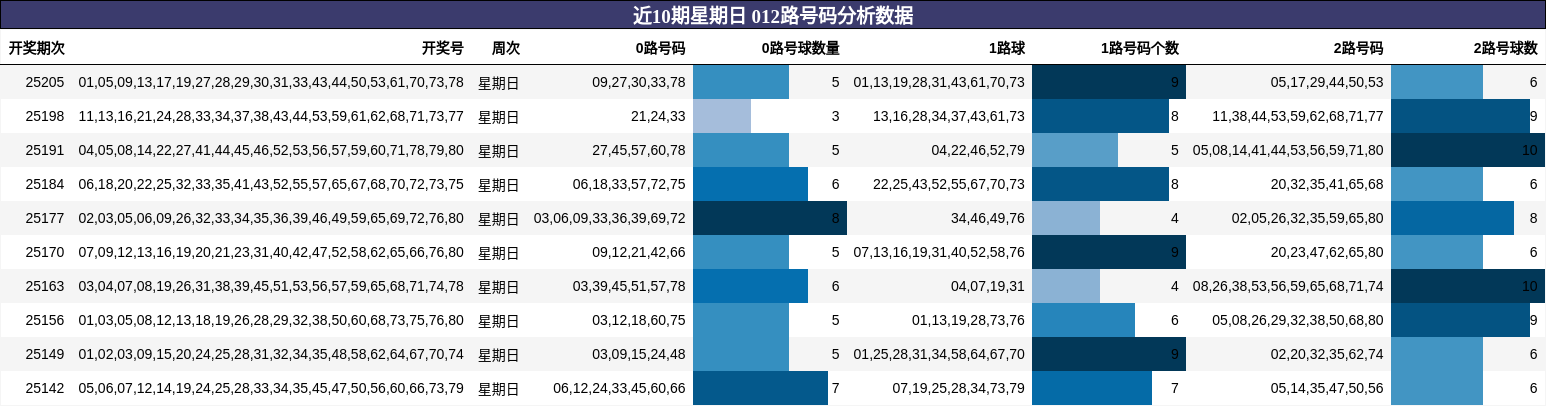 012路号码分析