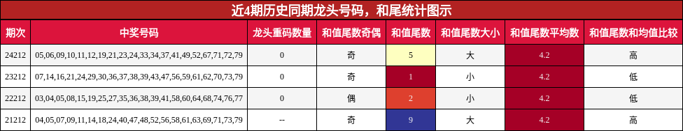 龙头号码分析，和尾分析