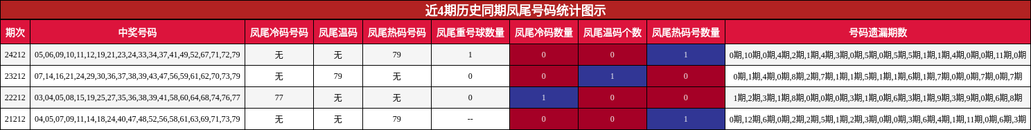 凤尾号码分析