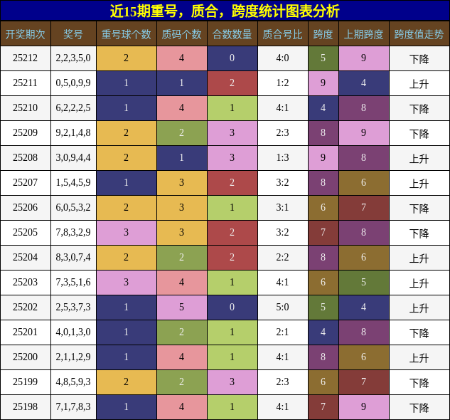 重号分析，质合分析，跨度分析