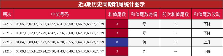 和尾分析