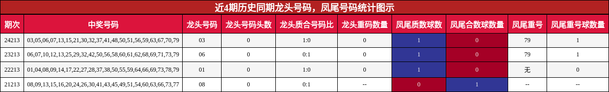 龙头号码分析，凤尾号码分析