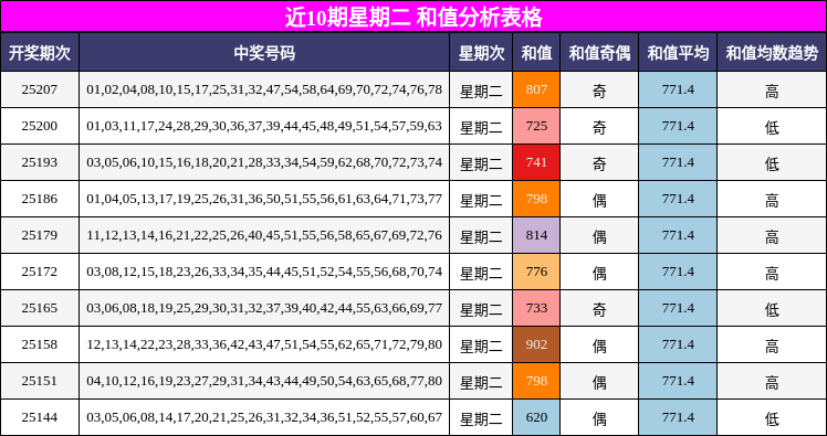 和值分析