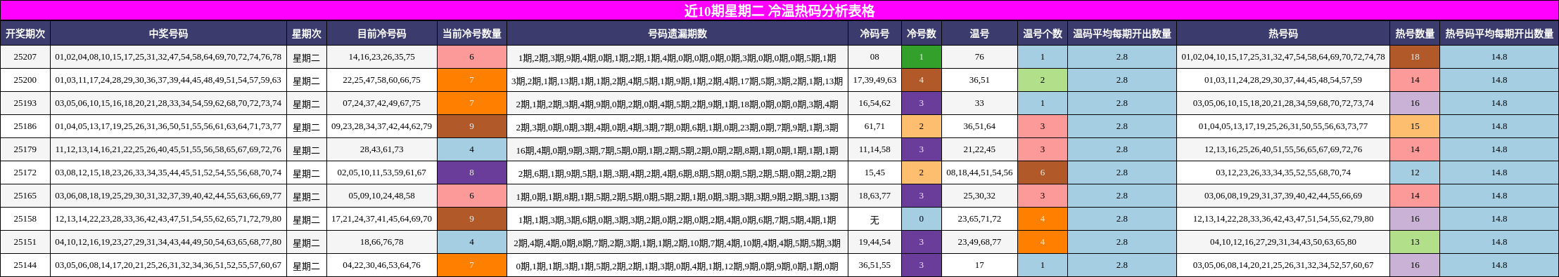 冷温热码分析