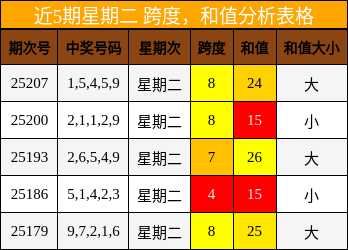 跨度分析，和值分析