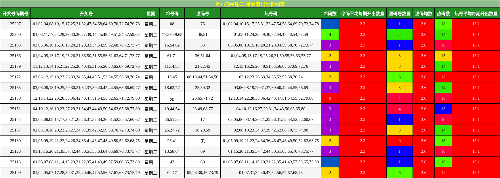 冷温热码分析