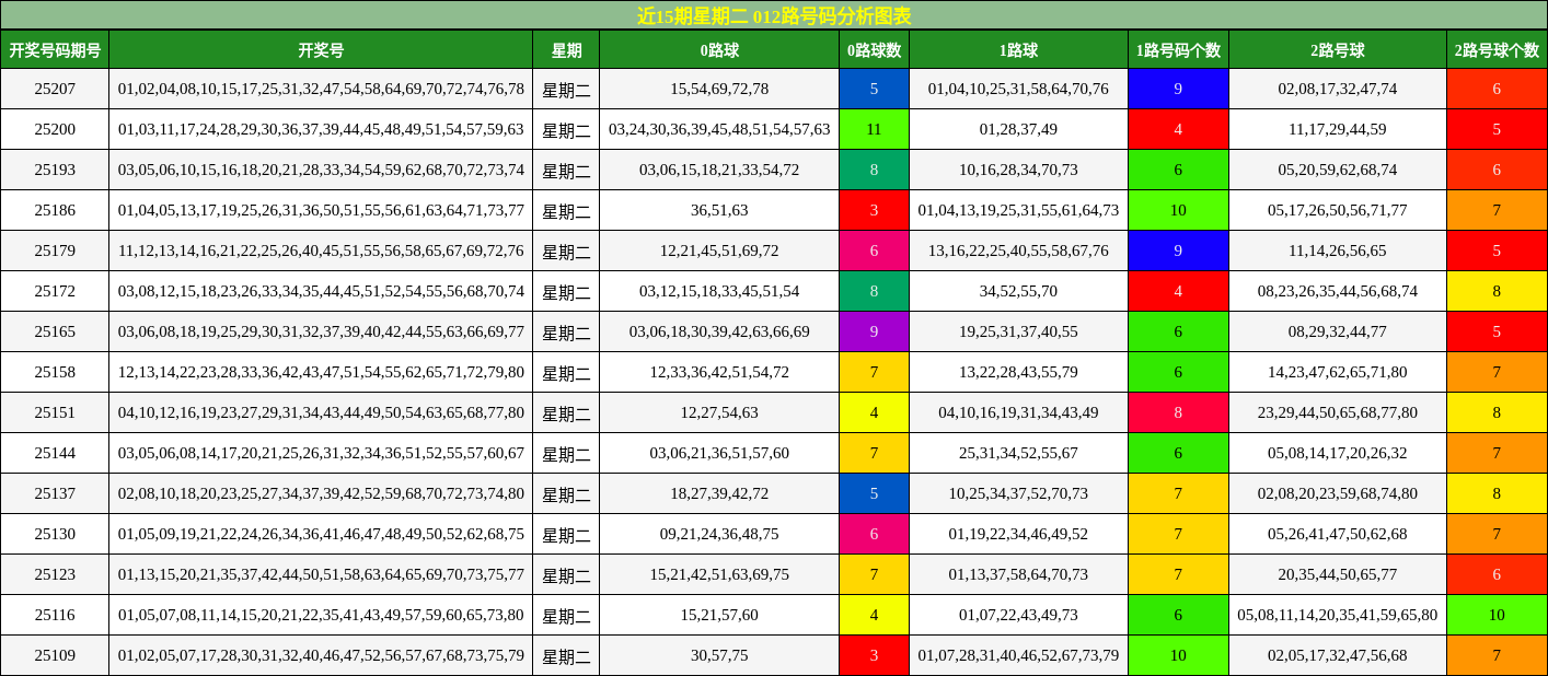 012路号码分析